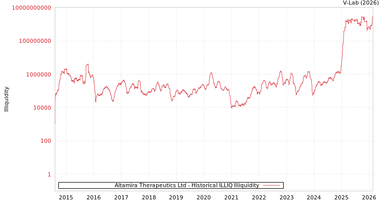 graph of Altamira Therapeutics Ltd ILLIQ-HIST