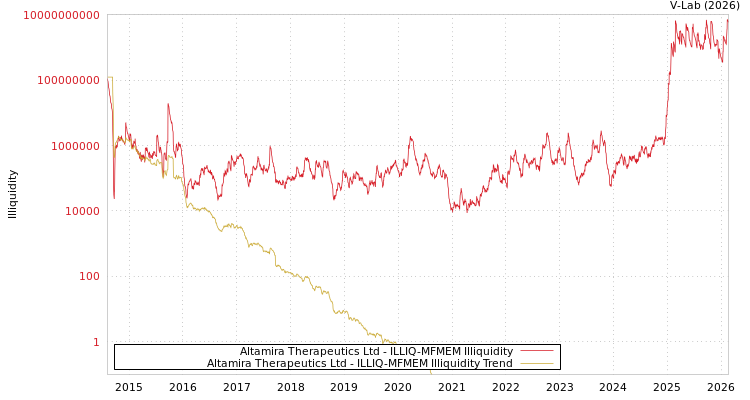 graph of Altamira Therapeutics Ltd ILLIQ-MFMEM