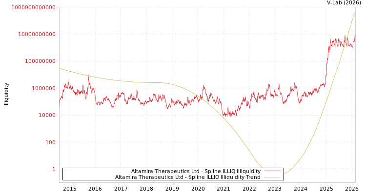 graph of Altamira Therapeutics Ltd ILLIQ-SMEM