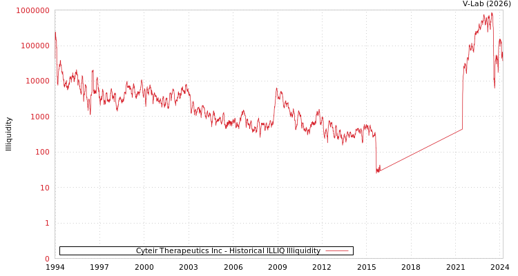 graph of Cyteir Therapeutics Inc ILLIQ-HIST