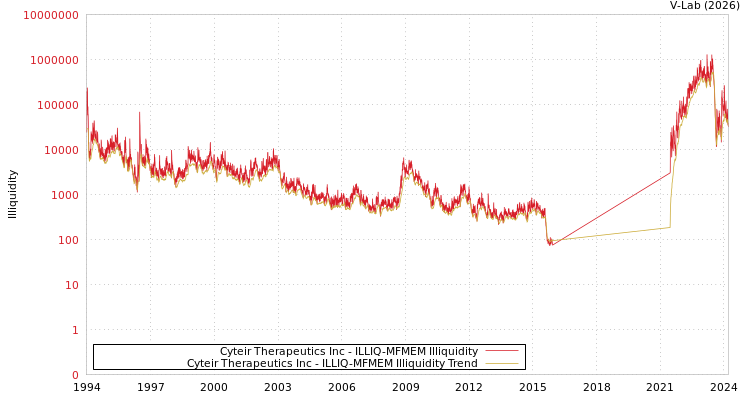 graph of Cyteir Therapeutics Inc ILLIQ-MFMEM