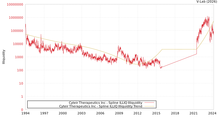 graph of Cyteir Therapeutics Inc ILLIQ-SMEM