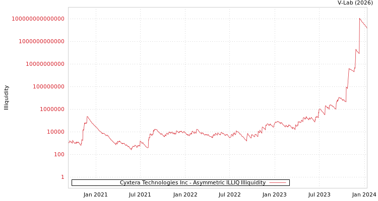graph of Cyxtera Technologies Inc ILLIQ-AMEM