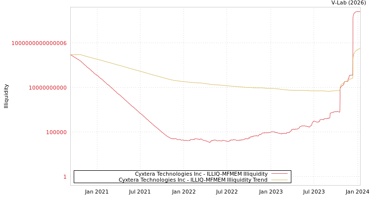 graph of Cyxtera Technologies Inc ILLIQ-MFMEM