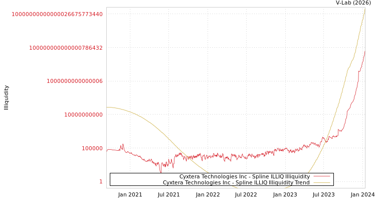 graph of Cyxtera Technologies Inc ILLIQ-SMEM