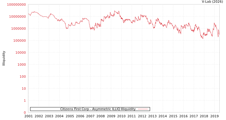 graph of Citizens First Corp ILLIQ-AMEM