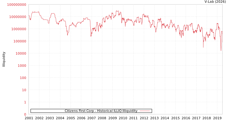 graph of Citizens First Corp ILLIQ-HIST