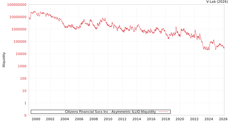 graph of Citizens Financial Svcs Inc ILLIQ-AMEM