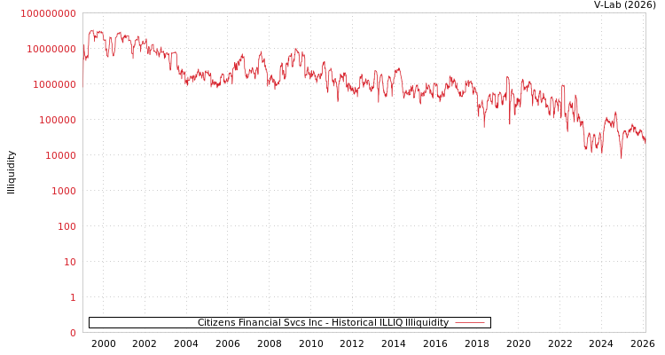 graph of Citizens Financial Svcs Inc ILLIQ-HIST