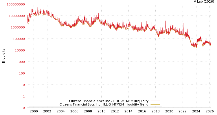 graph of Citizens Financial Svcs Inc ILLIQ-MFMEM