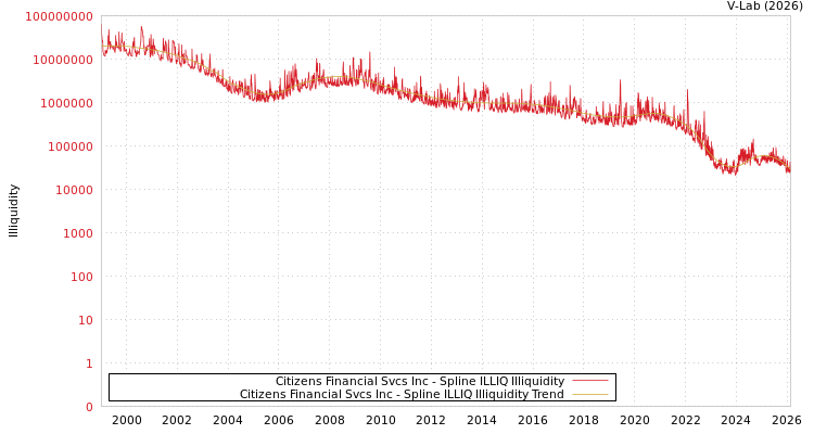 graph of Citizens Financial Svcs Inc ILLIQ-SMEM