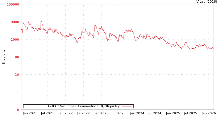 graph of Colt Cz Group Se ILLIQ-AMEM