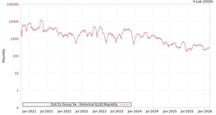 graph of Colt Cz Group Se ILLIQ-HIST