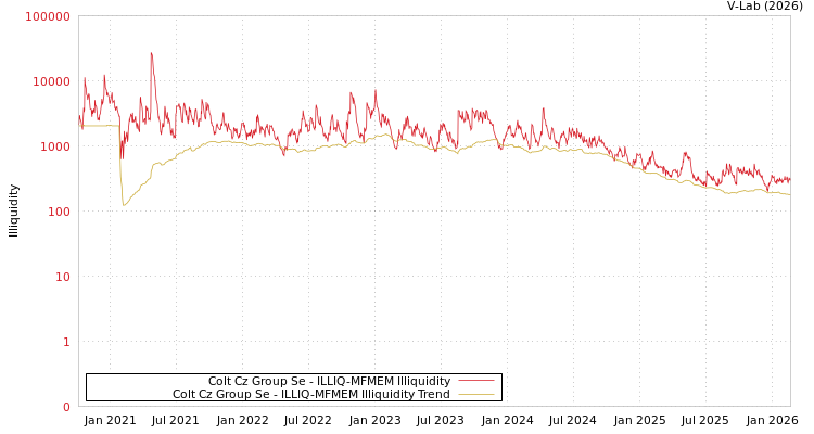 graph of Colt Cz Group Se ILLIQ-MFMEM