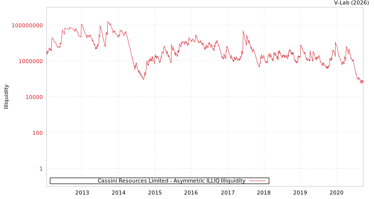 graph of Cassini Resources Limited ILLIQ-AMEM