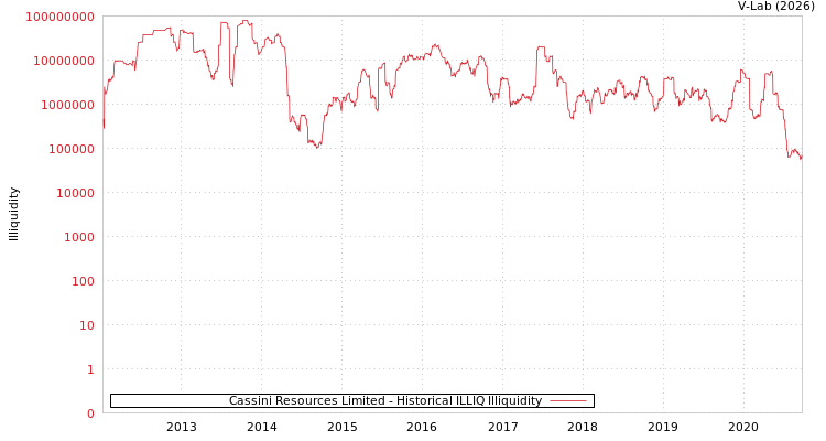 graph of Cassini Resources Limited ILLIQ-HIST