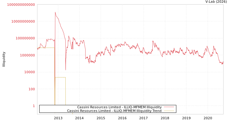 graph of Cassini Resources Limited ILLIQ-MFMEM