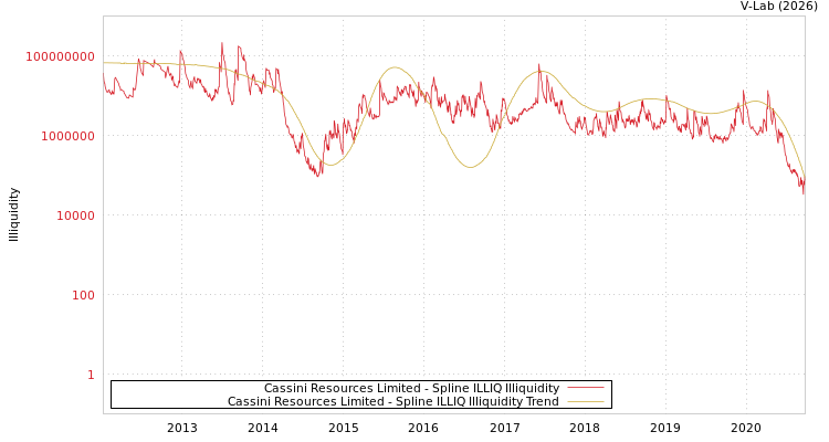 graph of Cassini Resources Limited ILLIQ-SMEM