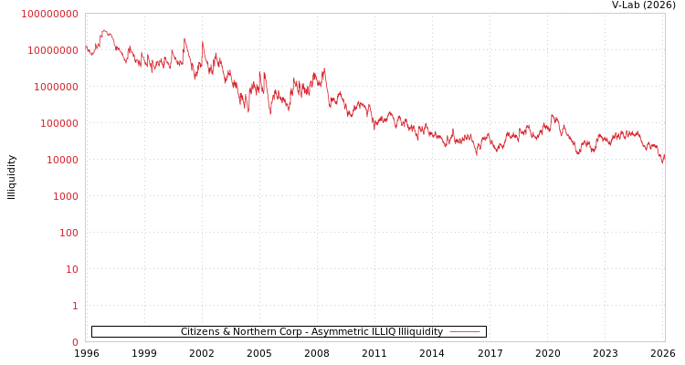 graph of Citizens & Northern Corp ILLIQ-AMEM