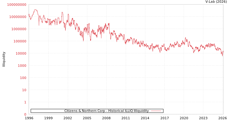 graph of Citizens & Northern Corp ILLIQ-HIST