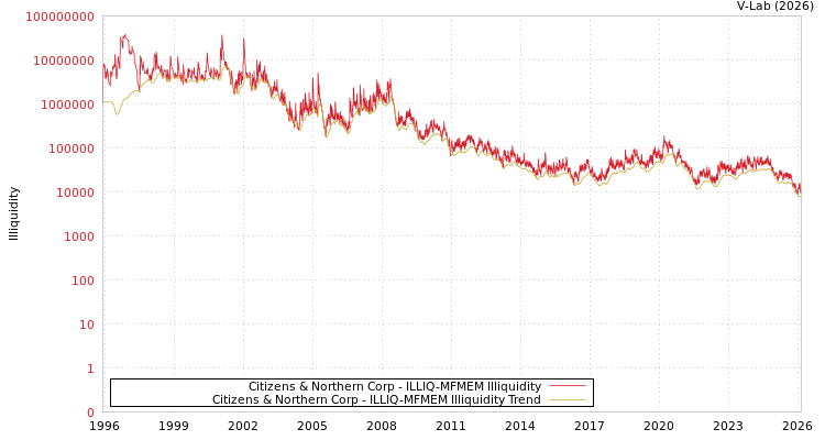 graph of Citizens & Northern Corp ILLIQ-MFMEM