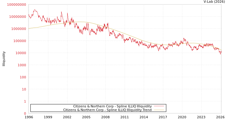 graph of Citizens & Northern Corp ILLIQ-SMEM