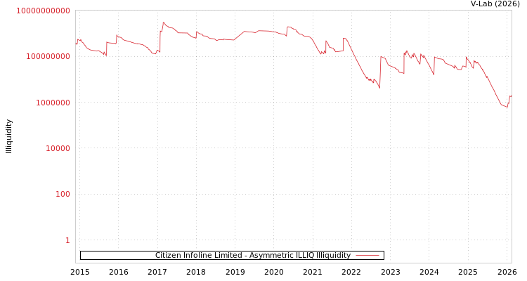graph of Citizen Infoline Limited ILLIQ-AMEM