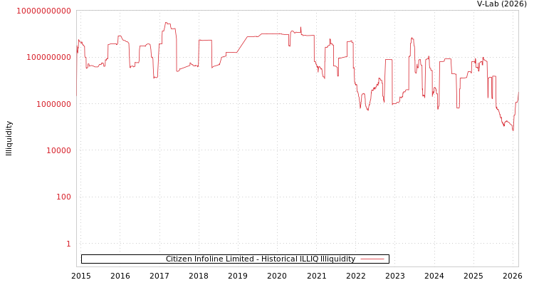 graph of Citizen Infoline Limited ILLIQ-HIST