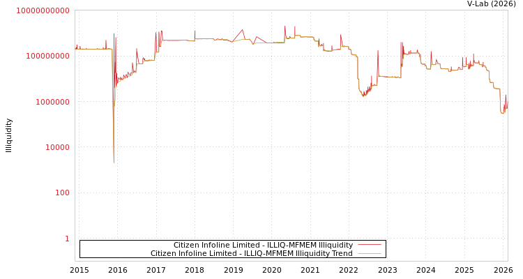 graph of Citizen Infoline Limited ILLIQ-MFMEM