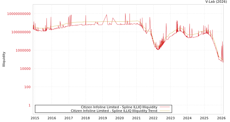graph of Citizen Infoline Limited ILLIQ-SMEM