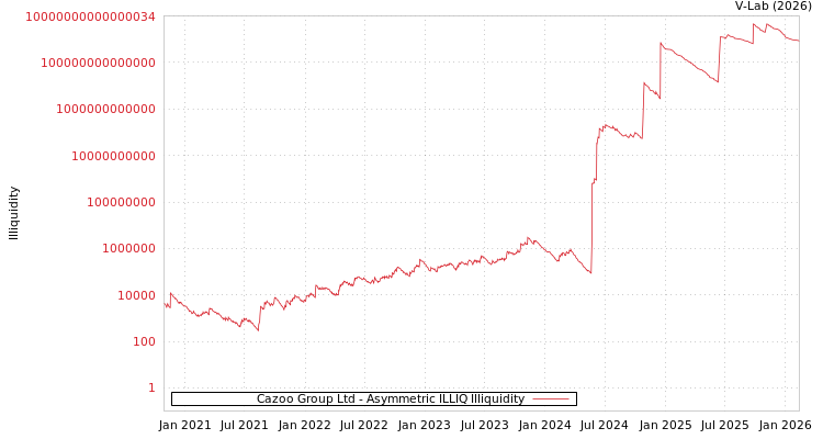 graph of Cazoo Group Ltd ILLIQ-AMEM
