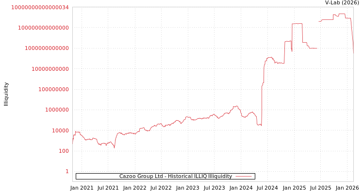 graph of Cazoo Group Ltd ILLIQ-HIST