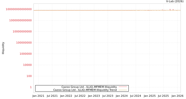 graph of Cazoo Group Ltd ILLIQ-MFMEM