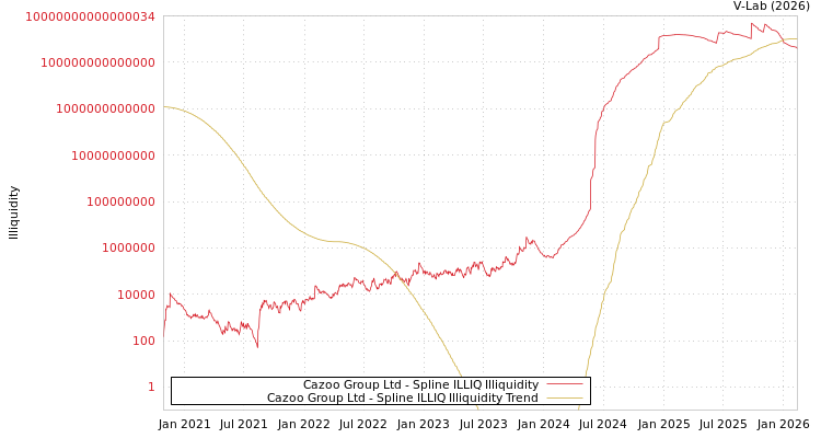 graph of Cazoo Group Ltd ILLIQ-SMEM