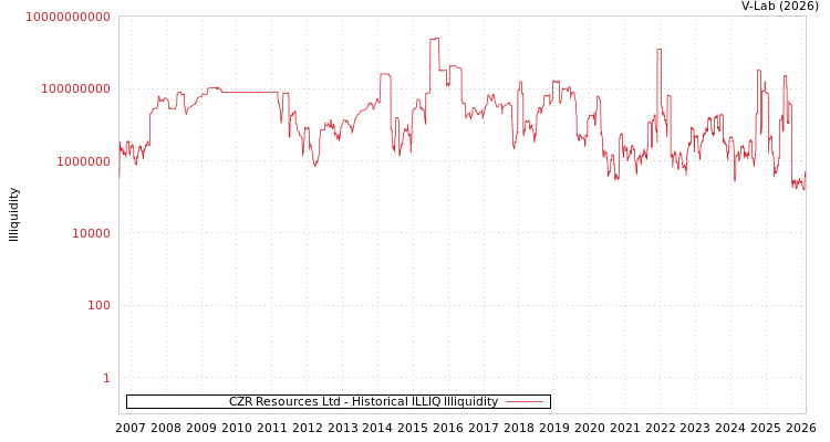 graph of CZR Resources Ltd ILLIQ-HIST