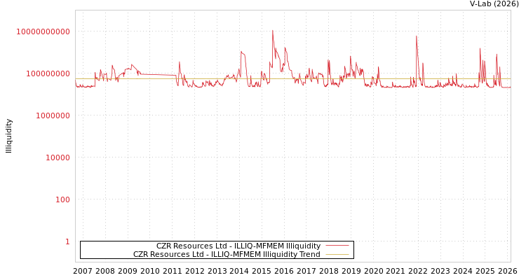 graph of CZR Resources Ltd ILLIQ-MFMEM