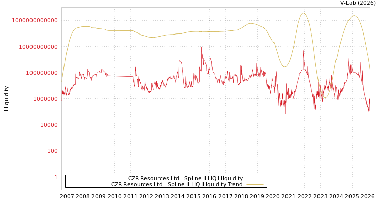 graph of CZR Resources Ltd ILLIQ-SMEM