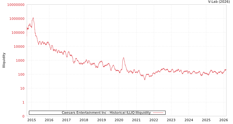 graph of Caesars Entertainment Inc ILLIQ-HIST