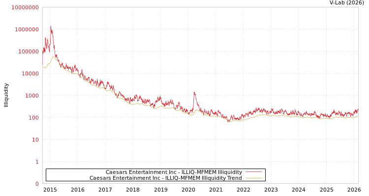 graph of Caesars Entertainment Inc ILLIQ-MFMEM