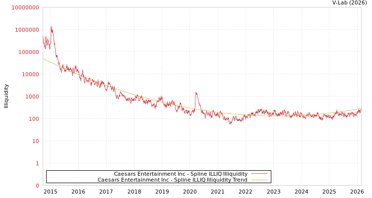 graph of Caesars Entertainment Inc ILLIQ-SMEM