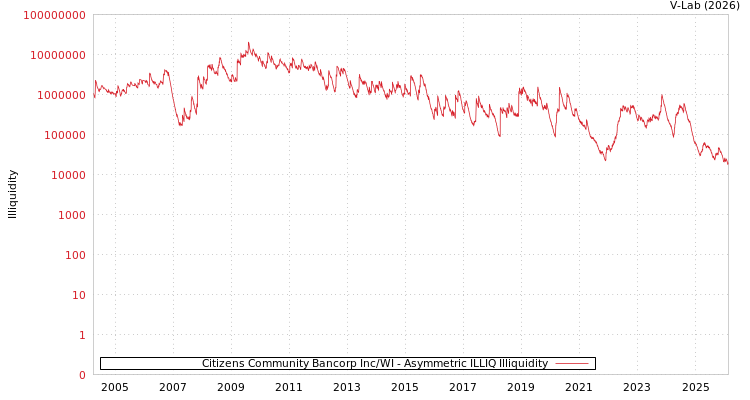 graph of Citizens Community Bancorp Inc/WI ILLIQ-AMEM