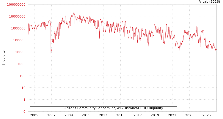 graph of Citizens Community Bancorp Inc/WI ILLIQ-HIST