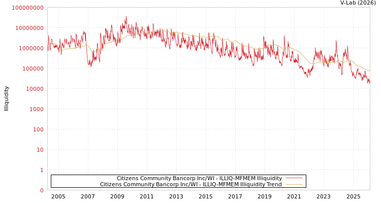 graph of Citizens Community Bancorp Inc/WI ILLIQ-MFMEM