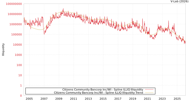 graph of Citizens Community Bancorp Inc/WI ILLIQ-SMEM