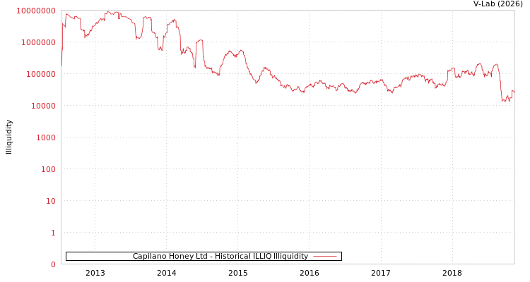 graph of Capilano Honey Ltd ILLIQ-HIST