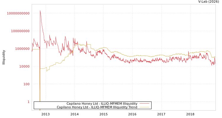 graph of Capilano Honey Ltd ILLIQ-MFMEM