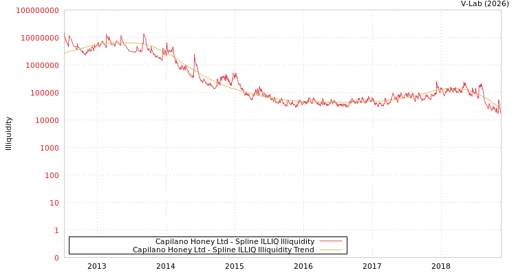 graph of Capilano Honey Ltd ILLIQ-SMEM