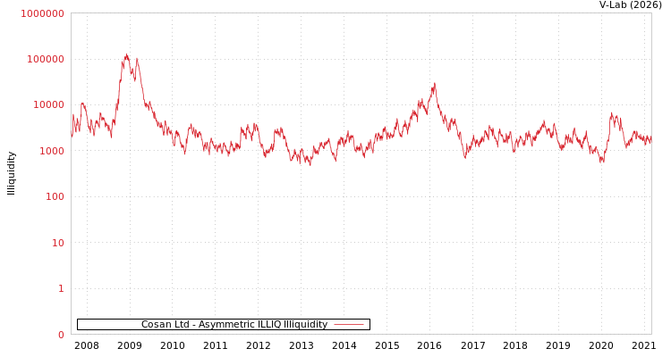 graph of Cosan Ltd ILLIQ-AMEM