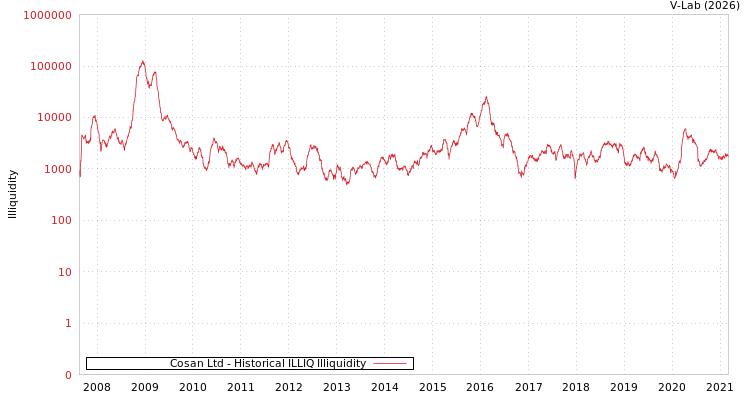 graph of Cosan Ltd ILLIQ-HIST