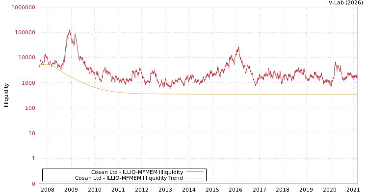 graph of Cosan Ltd ILLIQ-MFMEM